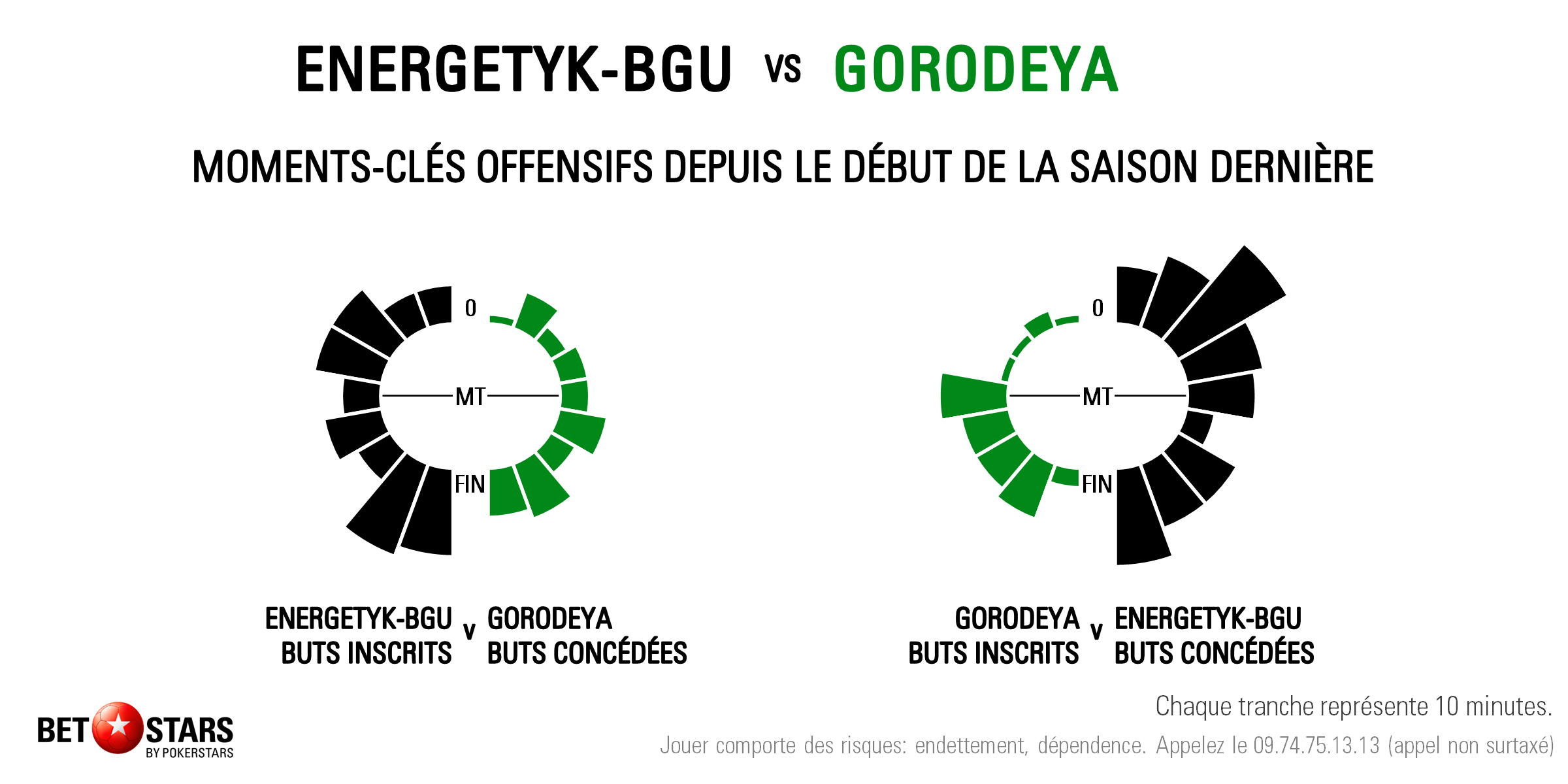 Energetyk v Gorodeya - Timing FR
